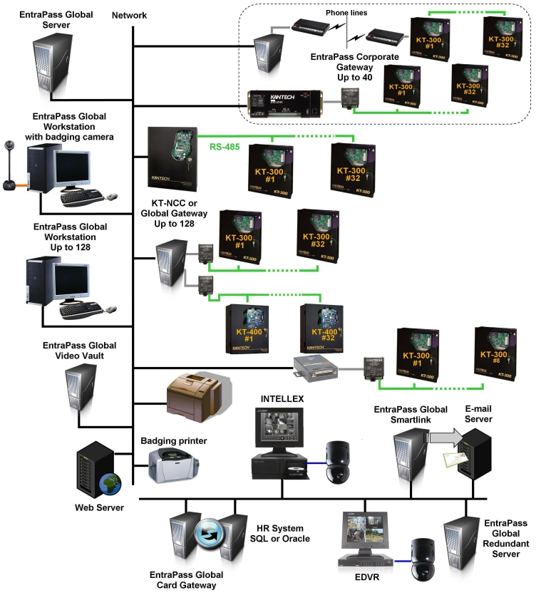 Kantech shop access control