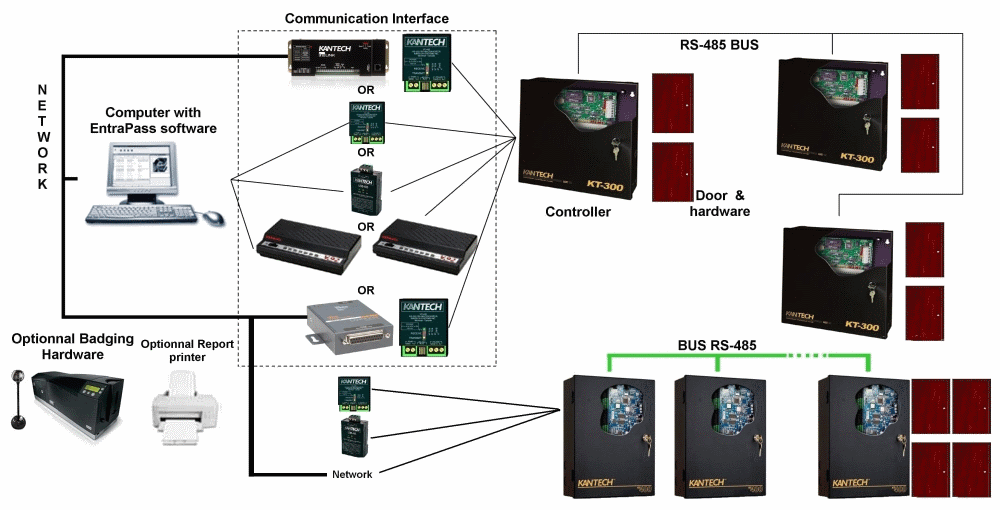 system Communication CE