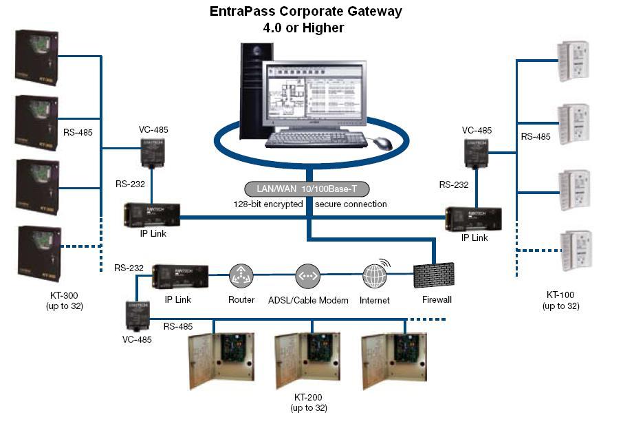 CE IP Link