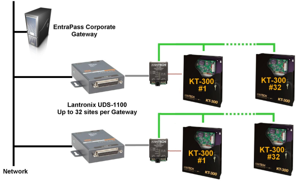 CE LAN Lantronix