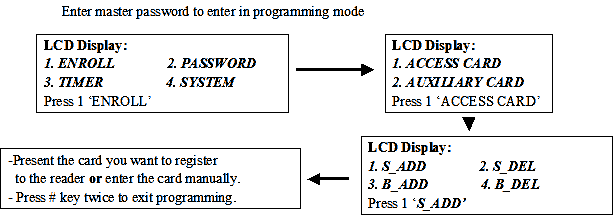 IoPass-programming