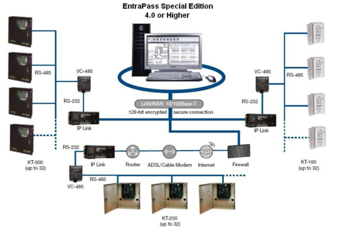 SE IP Link