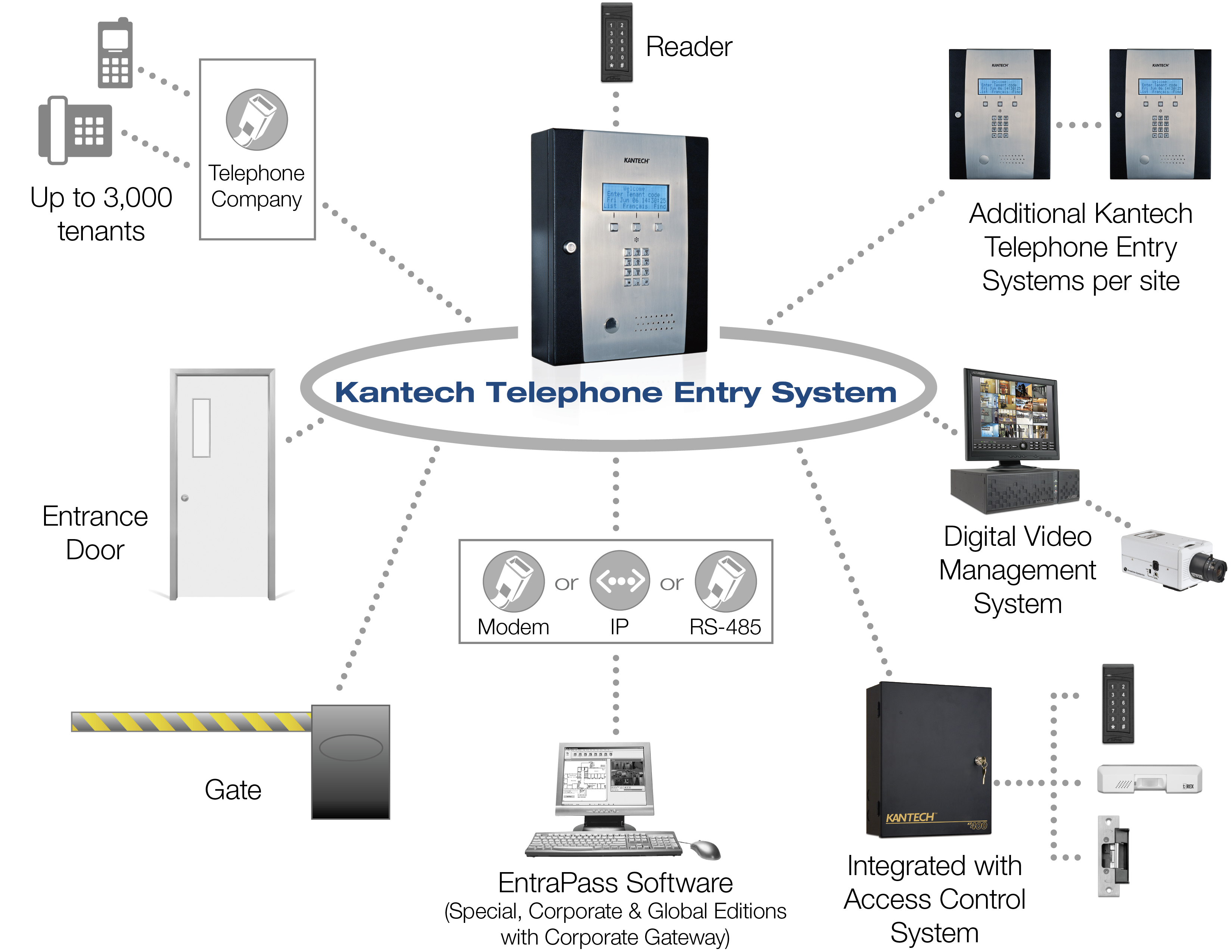 kantech-telephone-entry-sys-d3_11_na_v_hr